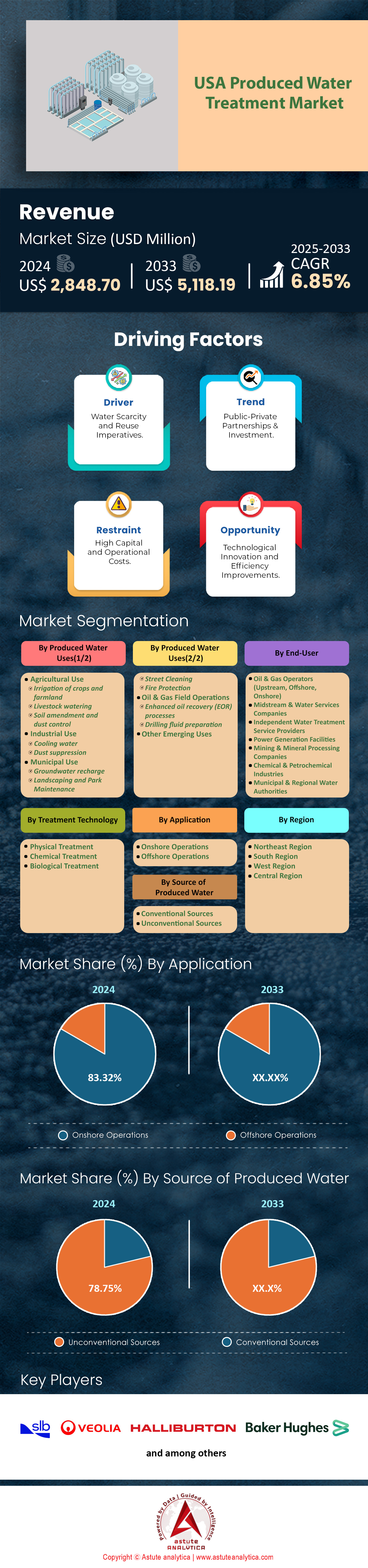 U.S. Produced Water Treatment Market